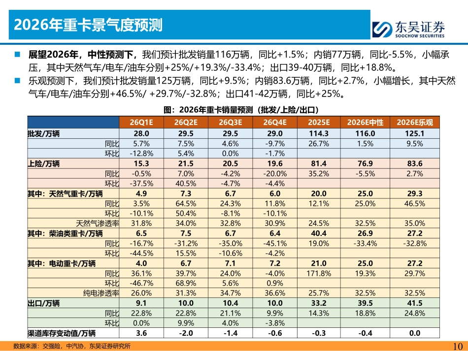 2026年汽车行业总投资策略：坚定“破旧立新”-东吴证券.pdf_第10页