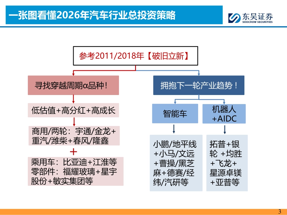 2026年汽车行业总投资策略：坚定“破旧立新”-东吴证券.pdf_第3页