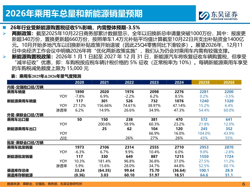 2026年汽车行业总投资策略：坚定“破旧立新”-东吴证券.pdf_第6页