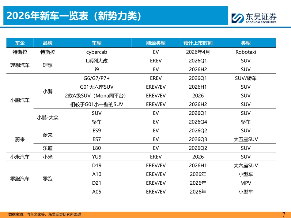 2026年汽车行业总投资策略：坚定“破旧立新”-东吴证券.pdf_第7页