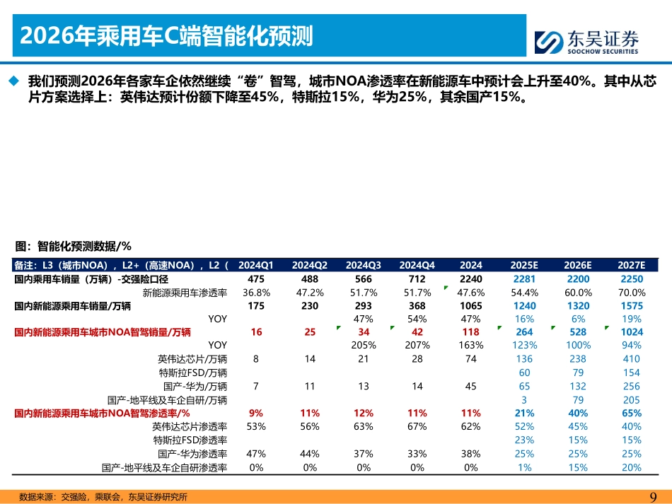 2026年汽车行业总投资策略：坚定“破旧立新”-东吴证券.pdf_第9页
