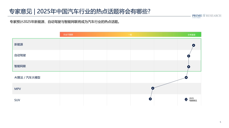 【PRIME Research】2025中国汽车行业趋势报告.pdf_第5页