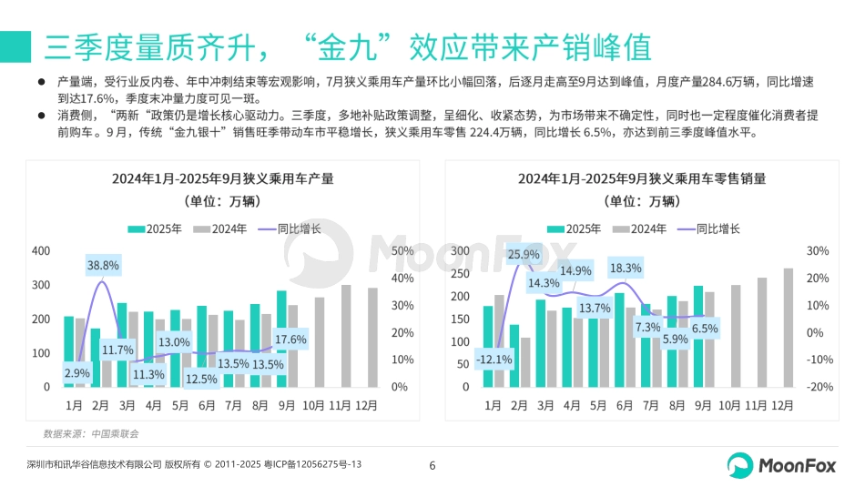 2025年三季度汽车产业发展报告-MoonFox月狐数据.pdf_第6页
