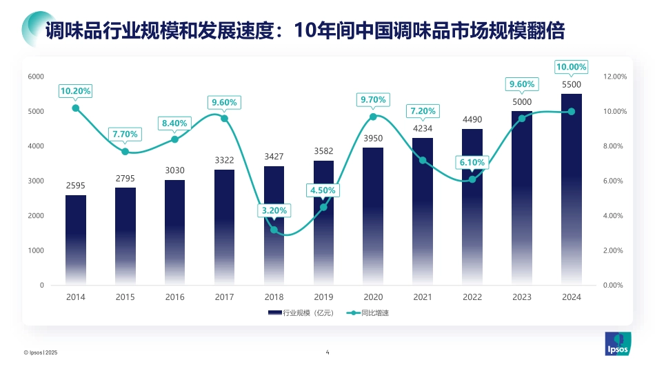 2025配料干净酱油品类发展和趋势报告-益普索.pdf_第4页