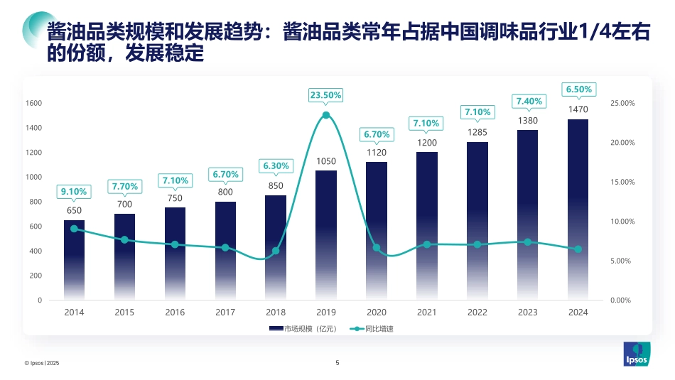 2025配料干净酱油品类发展和趋势报告-益普索.pdf_第5页