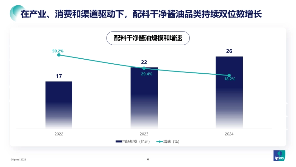 2025配料干净酱油品类发展和趋势报告-益普索.pdf_第6页