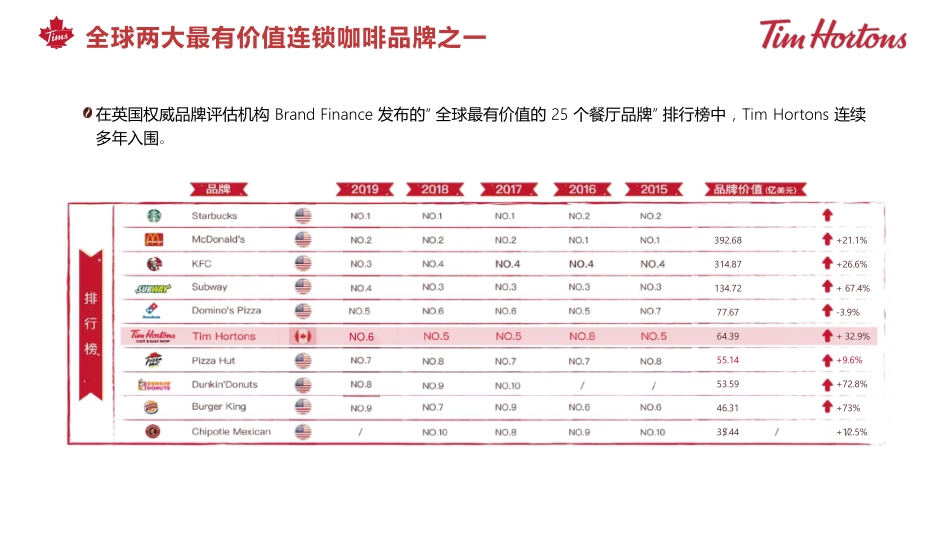 Tims 咖啡中国品牌手册_第4页