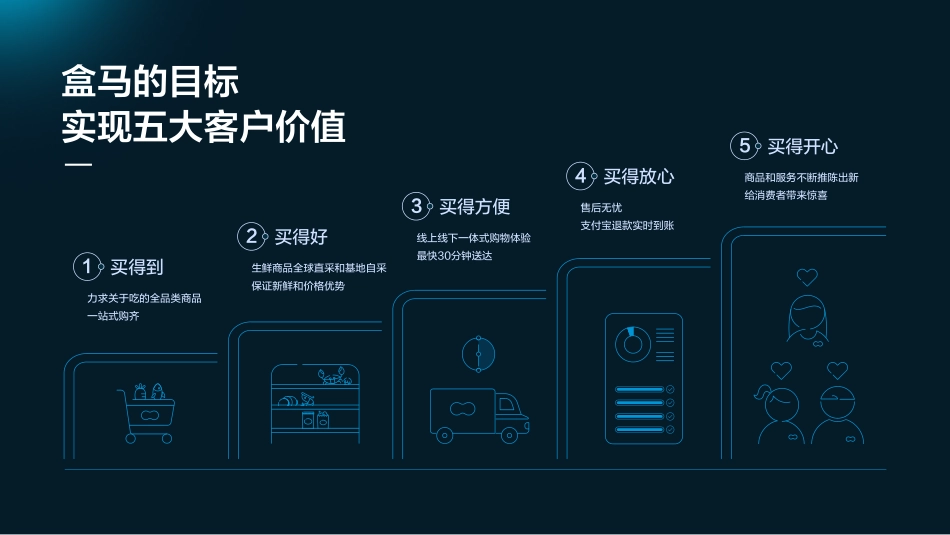 盒马鲜生品牌手册(pdf 29p)_第5页