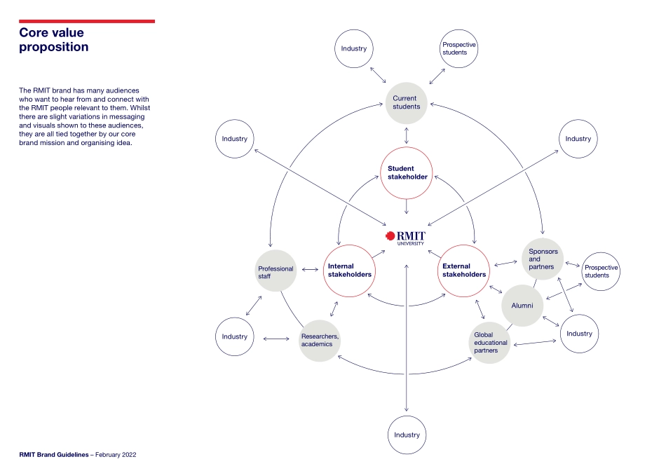 皇家墨尔本理工大学RMIT University-2022 _第9页