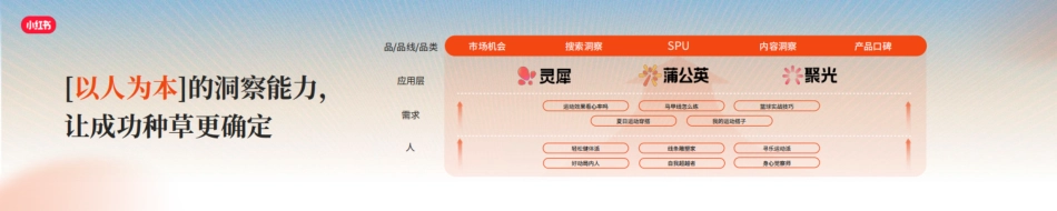 《营销解码，2024小红书运动户外行业解决方案》_第7页