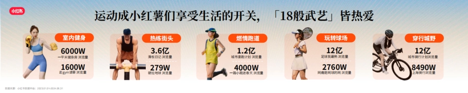 《跃动万象，小红书运动户外行业趋势分享》_纯图版_第8页