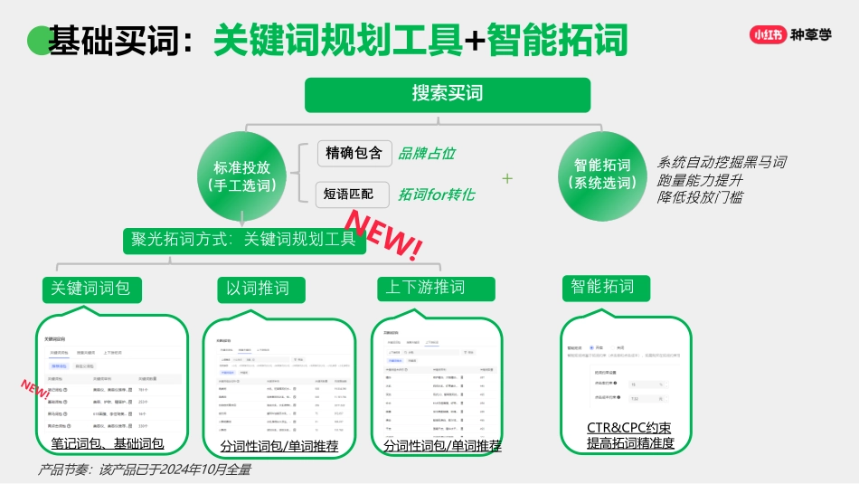 「小红书-搜索」对外产品培训材料2024_第5页