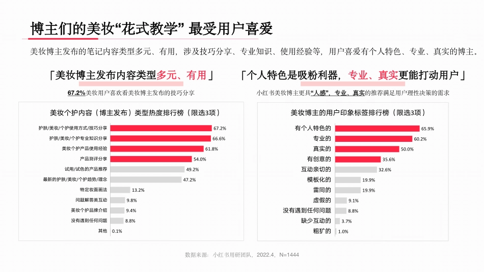 「与美共生」小红书美妆行业用户洞察报告_第10页