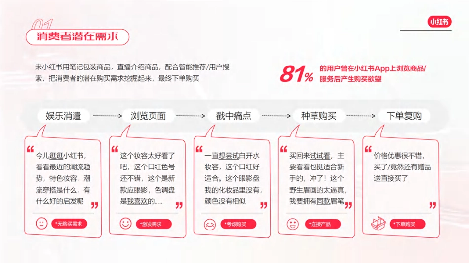 【方案】如何玩转小红书电商通案 _第4页