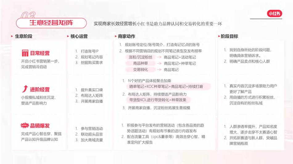 【方案】如何玩转小红书电商通案 _第7页