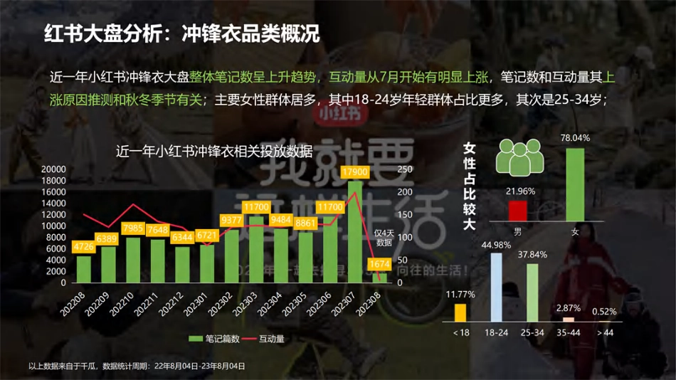 【方案】羽绒服小红书传播方案 _第9页
