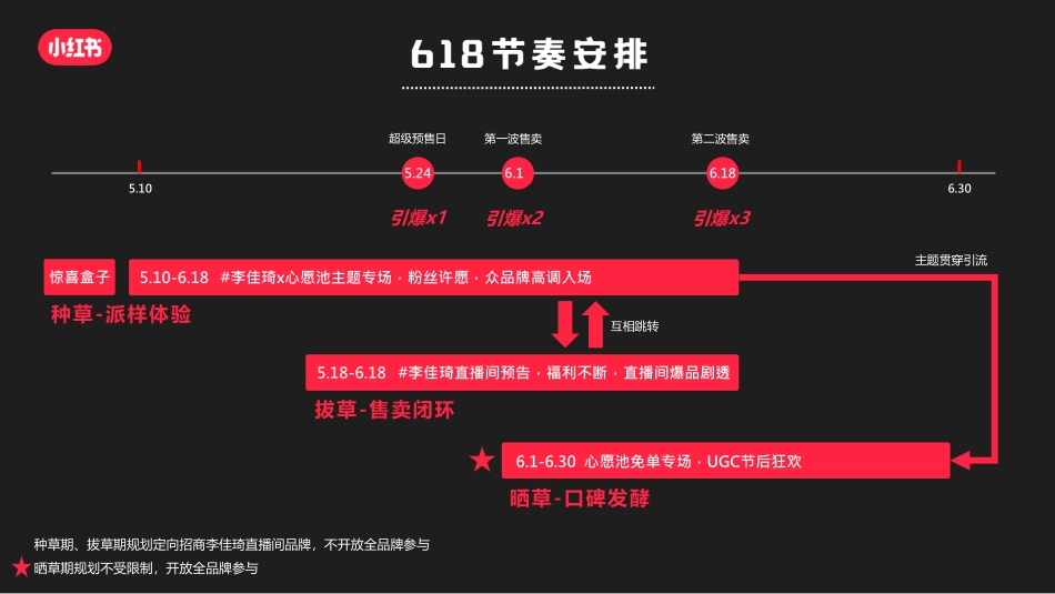 【通发版】618小红书种草大作战招商方案-2022_第5页