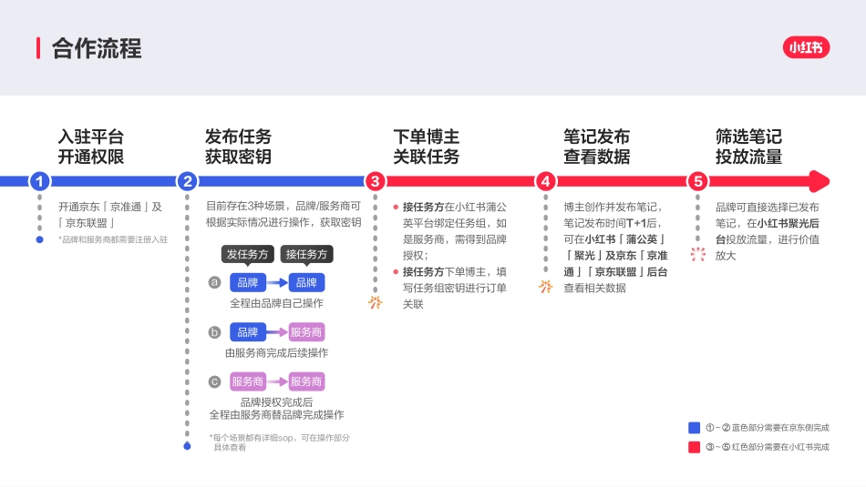 【小红盟】小红书×京东0921final版本_第7页
