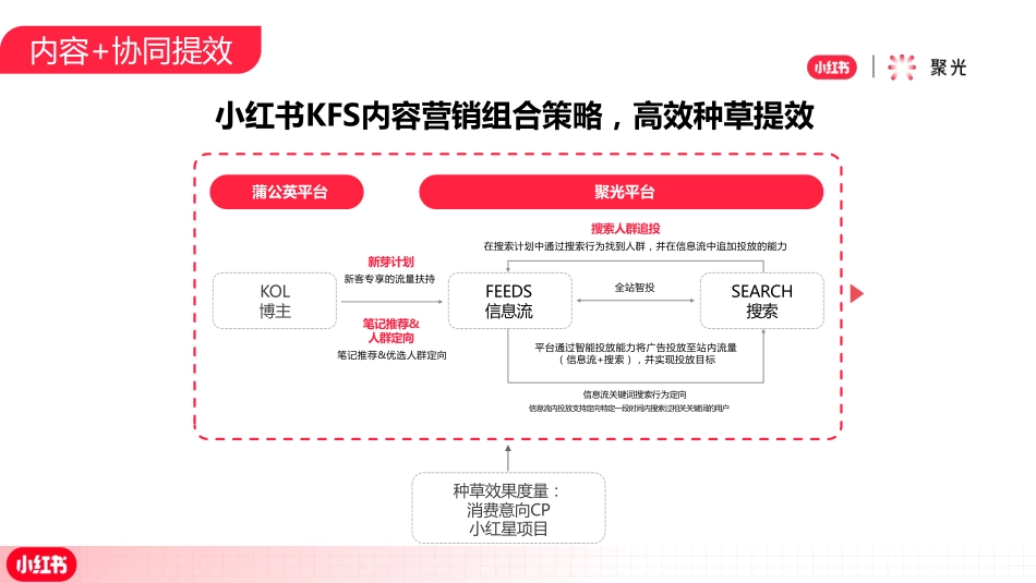 【小红书】如何利用信息流和搜索广告放大博主合作影响力_第4页