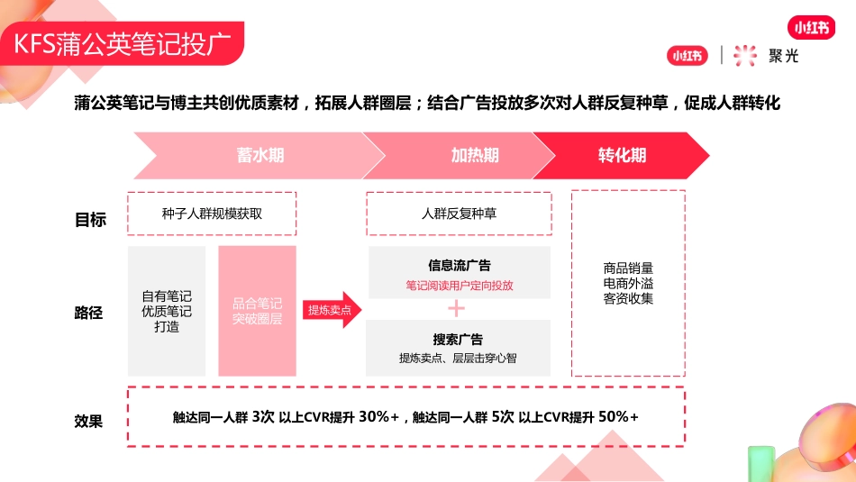 【小红书】如何利用信息流和搜索广告放大博主合作影响力_第7页