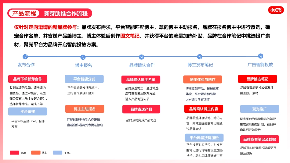 【新芽助推-新客专项】产品介绍_第3页