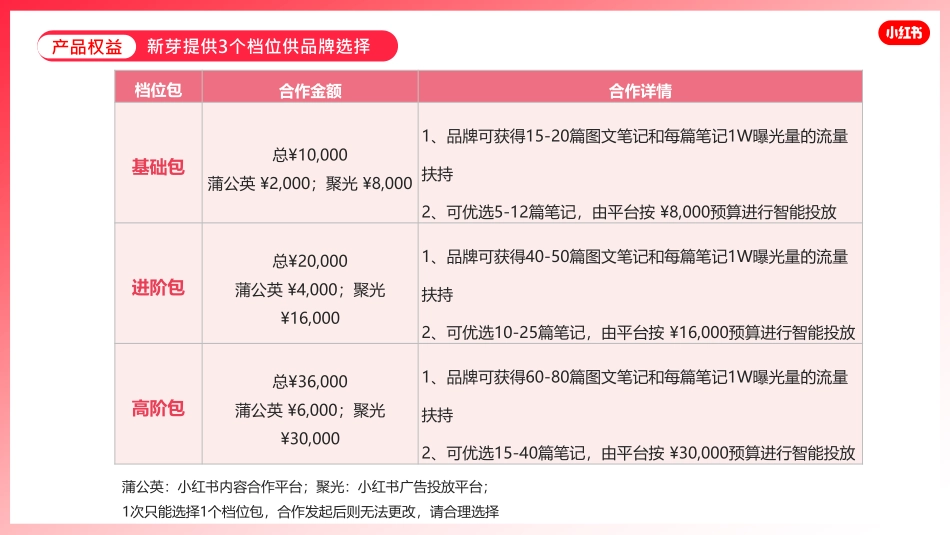 【新芽助推-新客专项】产品介绍_第6页