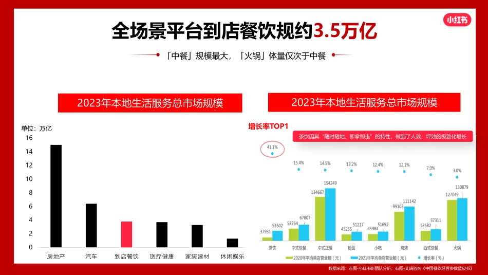 【营销方案】2024小红书火锅行业营销通案_第7页