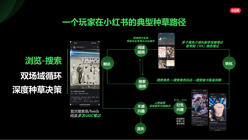 【营销方案】2024小红书游戏行业营销通案_第8页