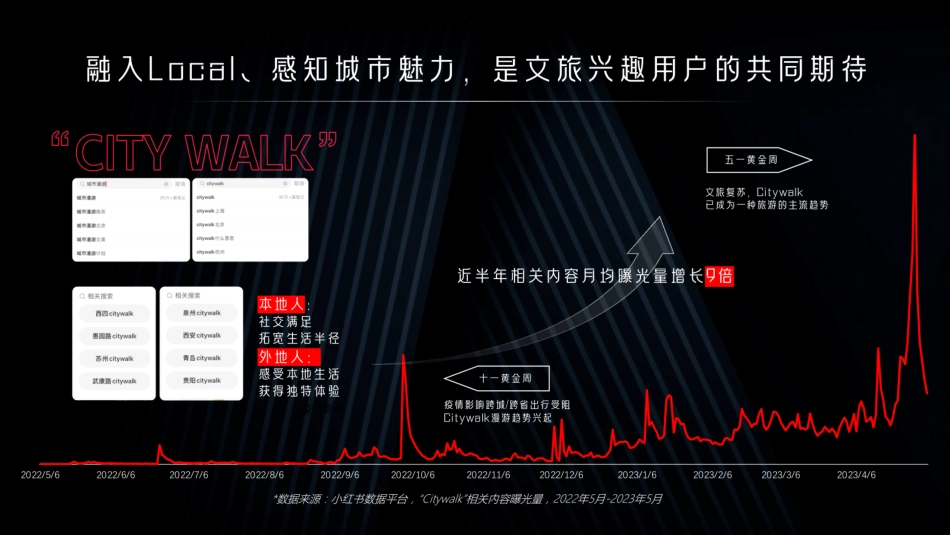 【营销方案】小红书2025CityWalk城市漫游文旅营销整合推广方案_第7页