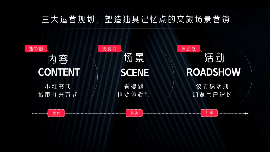 【营销方案】小红书2025CityWalk城市漫游文旅营销整合推广方案_第9页