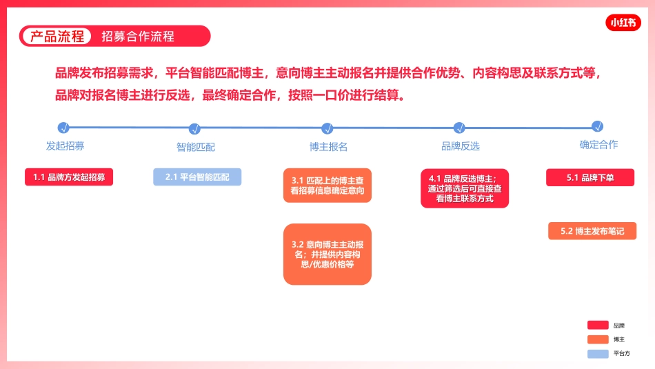 【招募合作】产品介绍文档_第3页