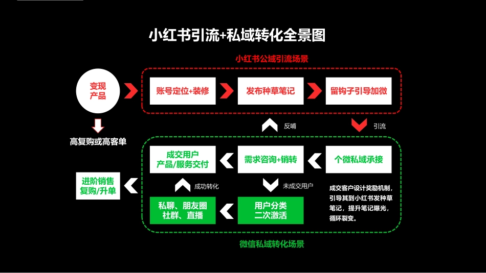 0投放小红书低成本获客实操分享_第8页