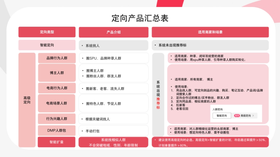 9.25第四节课-如何用乘风的定向功能找到精准人群并放量_第4页