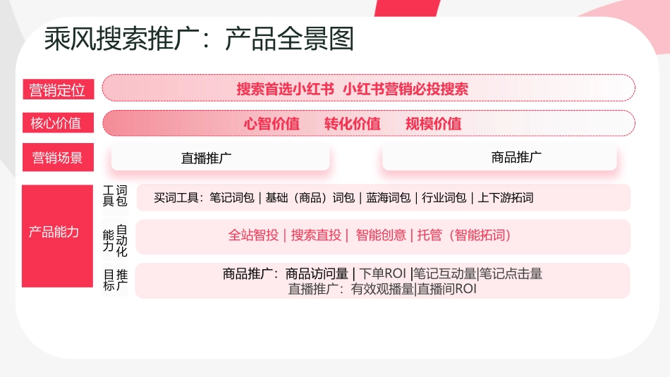 9.25第五节课-直播用如何用乘风平台搜索直投截获蓝海流量(迎战双11)_第2页