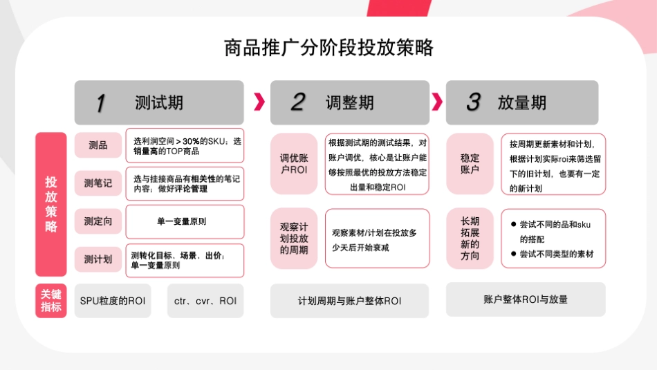 9.25第一节课-如何通过乘风稳定ROI并放量_第7页