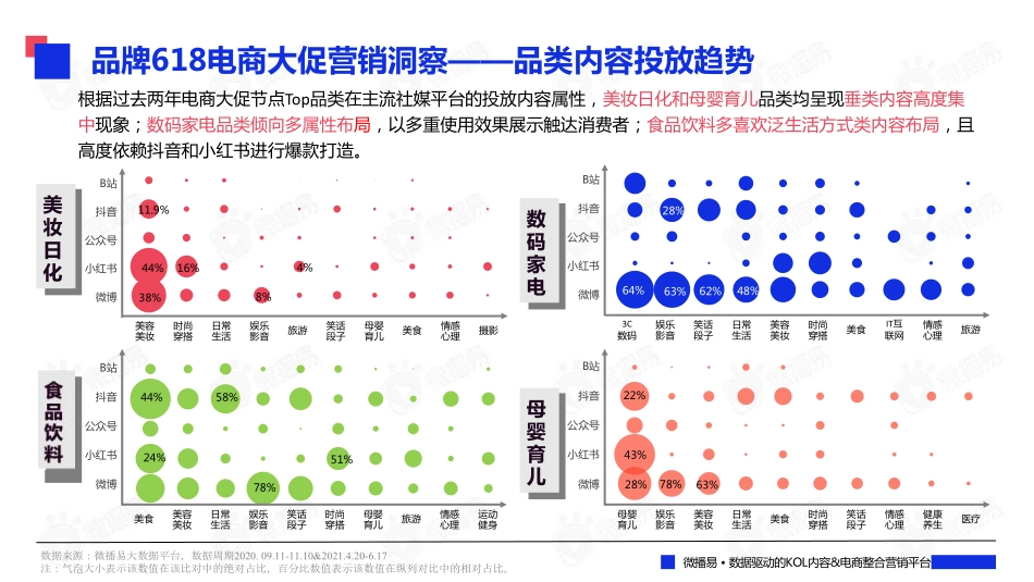 2022年中618大促来袭:社媒营销洞察、玩法策略及案例拆解篇_第5页