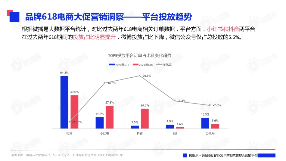 2022年中618大促来袭:社媒营销洞察、玩法策略及案例拆解篇_第6页