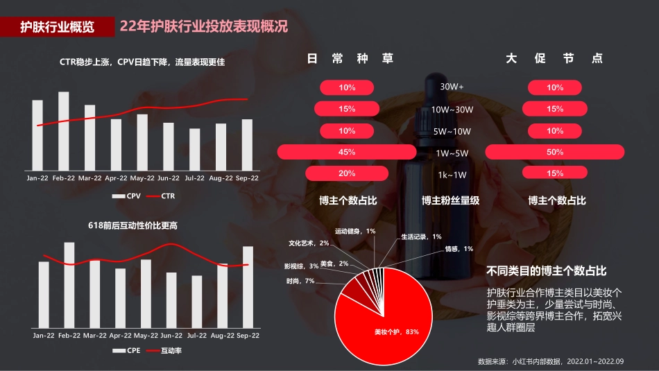 2022蒲公英护肤行业投放指南_第6页