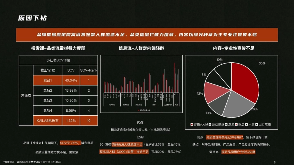 2023硬壳冲锋衣凯乐石小红书营销方案_第6页