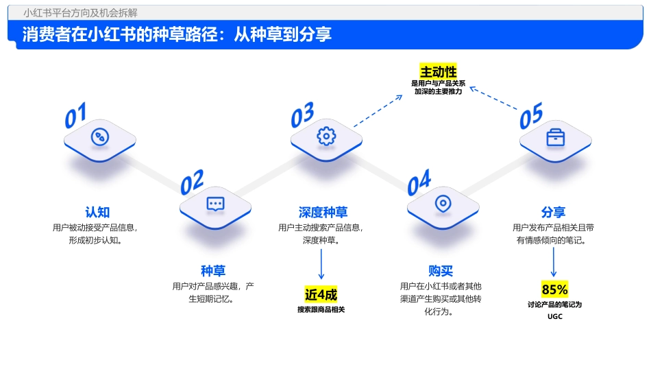 2024小红书趋势及品牌玩法拆解_第7页