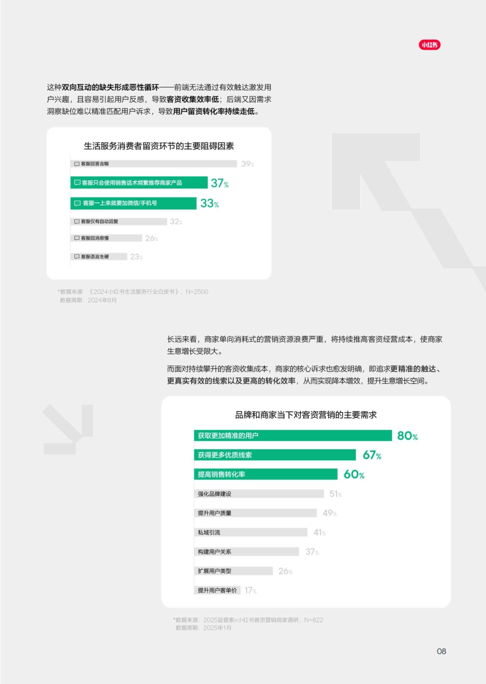 2025年小红书客资经营白皮书-小红书&益普索_第10页