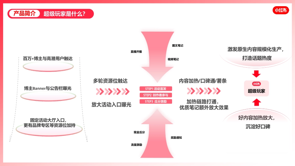 2025小红书“超级玩家”产品介绍：游戏行业内容种草与声量曝光的解决方案_第6页