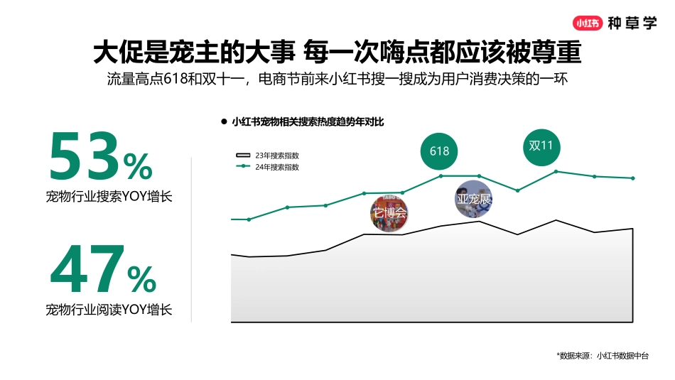 2025小红书618宠物行业营销洞察&策略建议_第3页