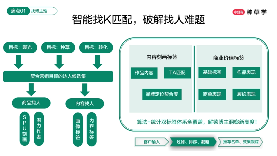 2025小红书618蒲公英平台营销方案_第10页