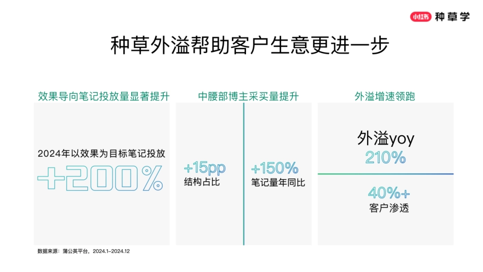 2025小红书618蒲公英平台营销方案_第5页