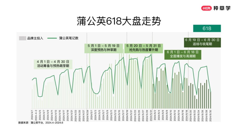 2025小红书618蒲公英平台营销方案_第6页