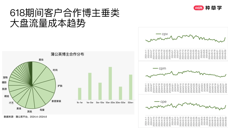 2025小红书618蒲公英平台营销方案_第7页