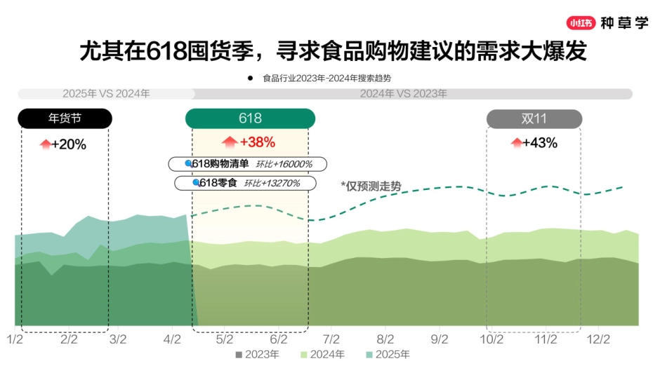 2025小红书618食品行业全域增长策略_第9页