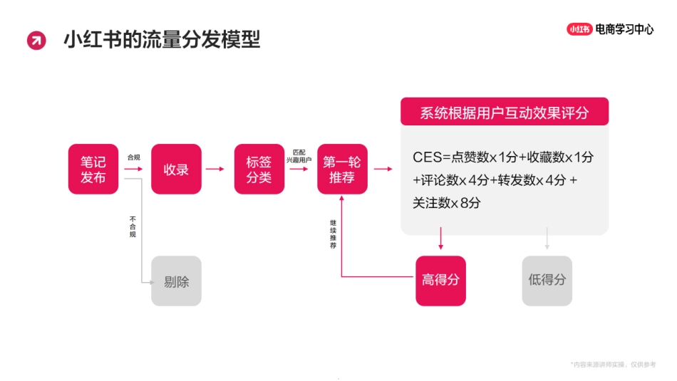 2025小红书笔记运营-商品笔记的爆款打造指南_第5页