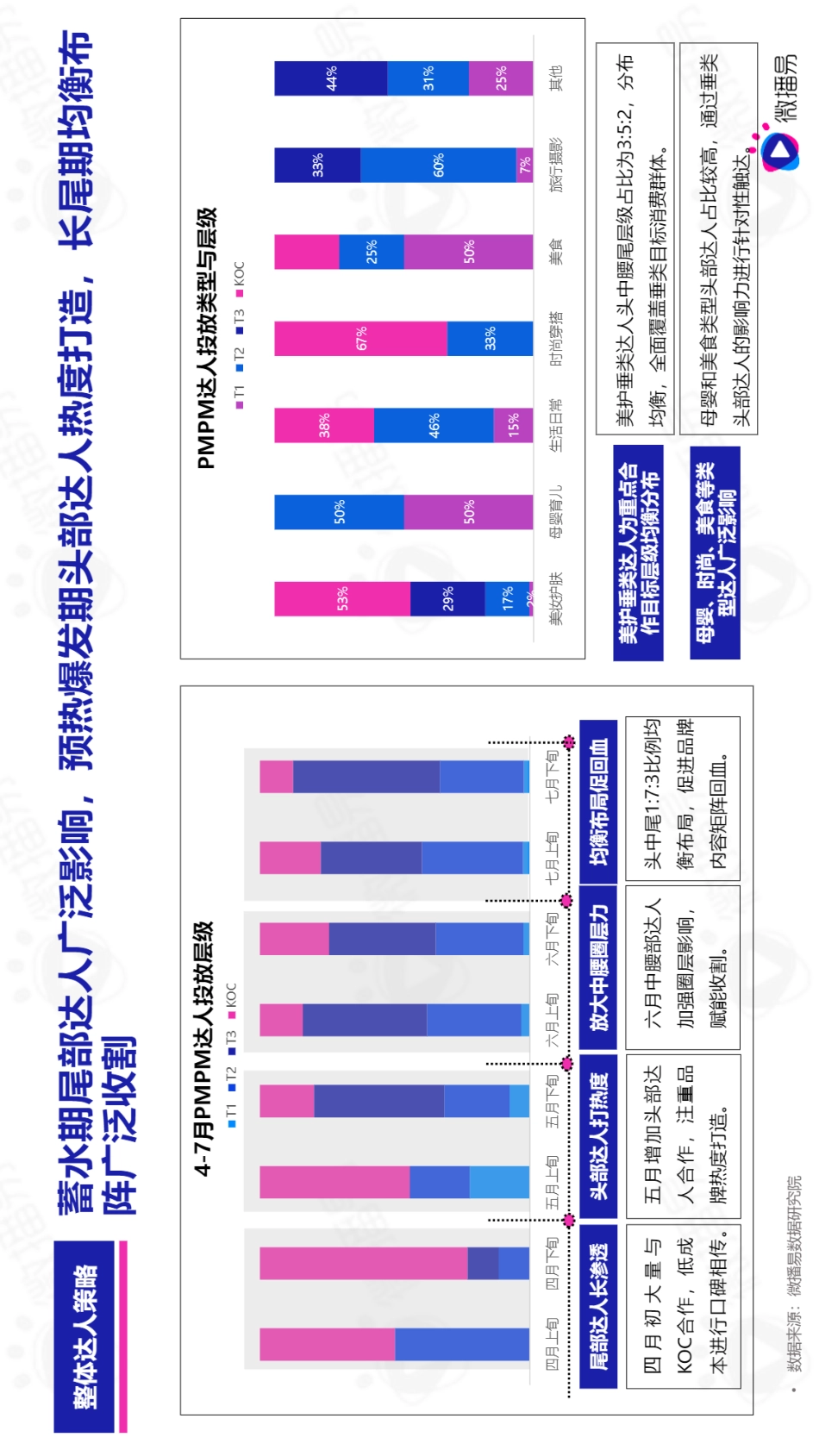 PMPM新黑马式品牌故事，618如何借助社媒生根发芽？-微播易_第7页